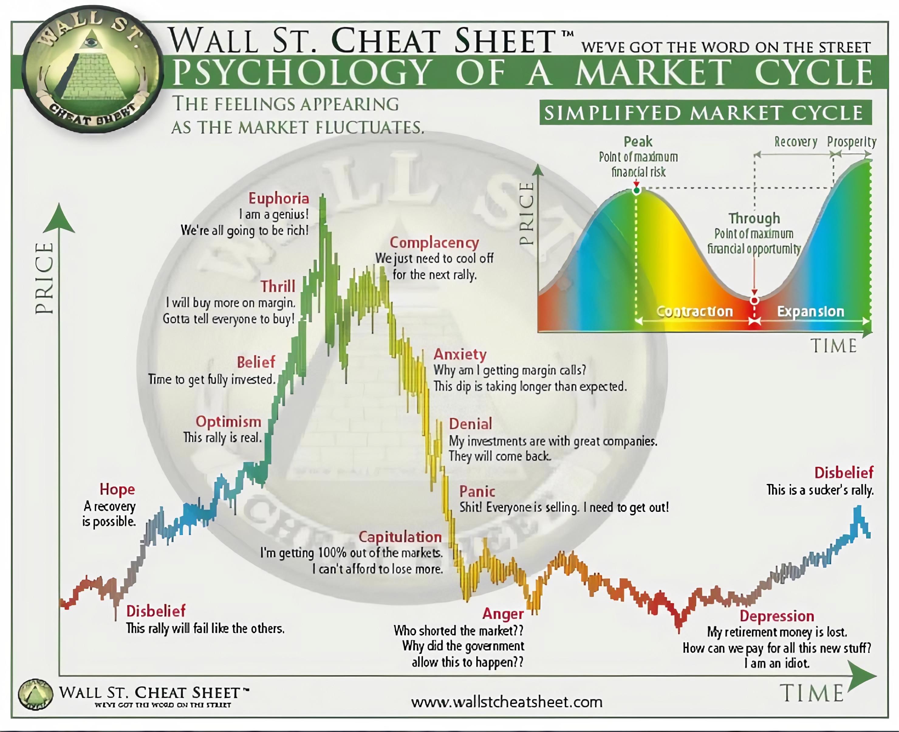 psychology of a market cycle